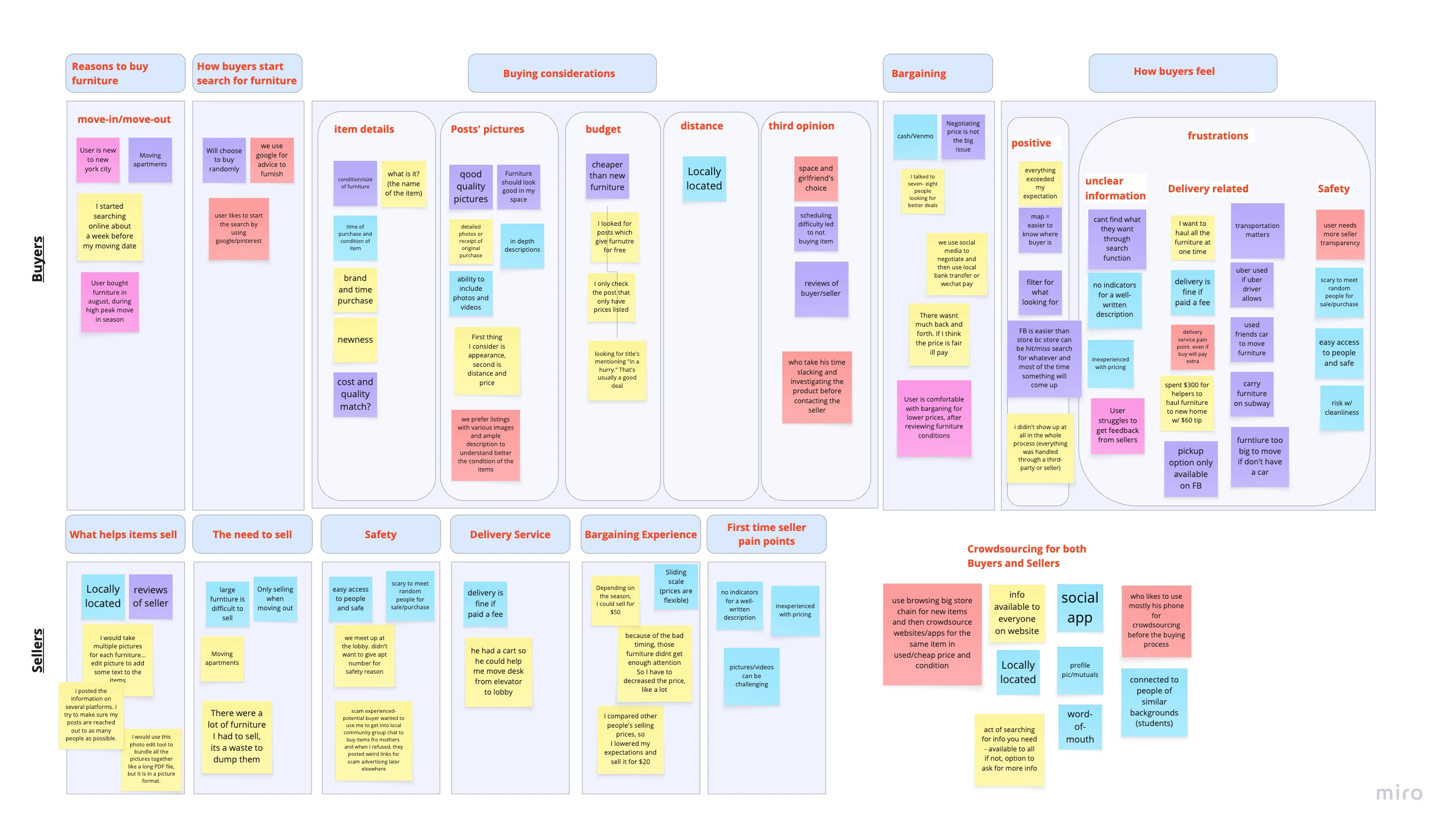 Affinity diagramming session