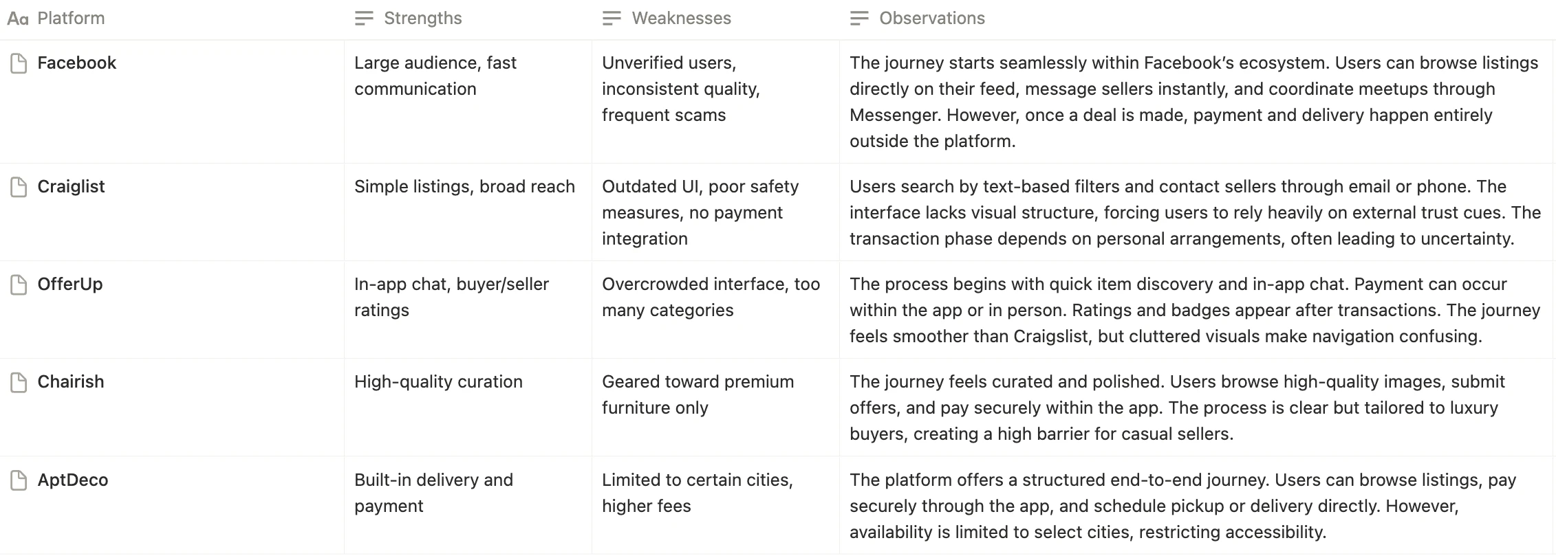 Competitive analysis of five resale platforms