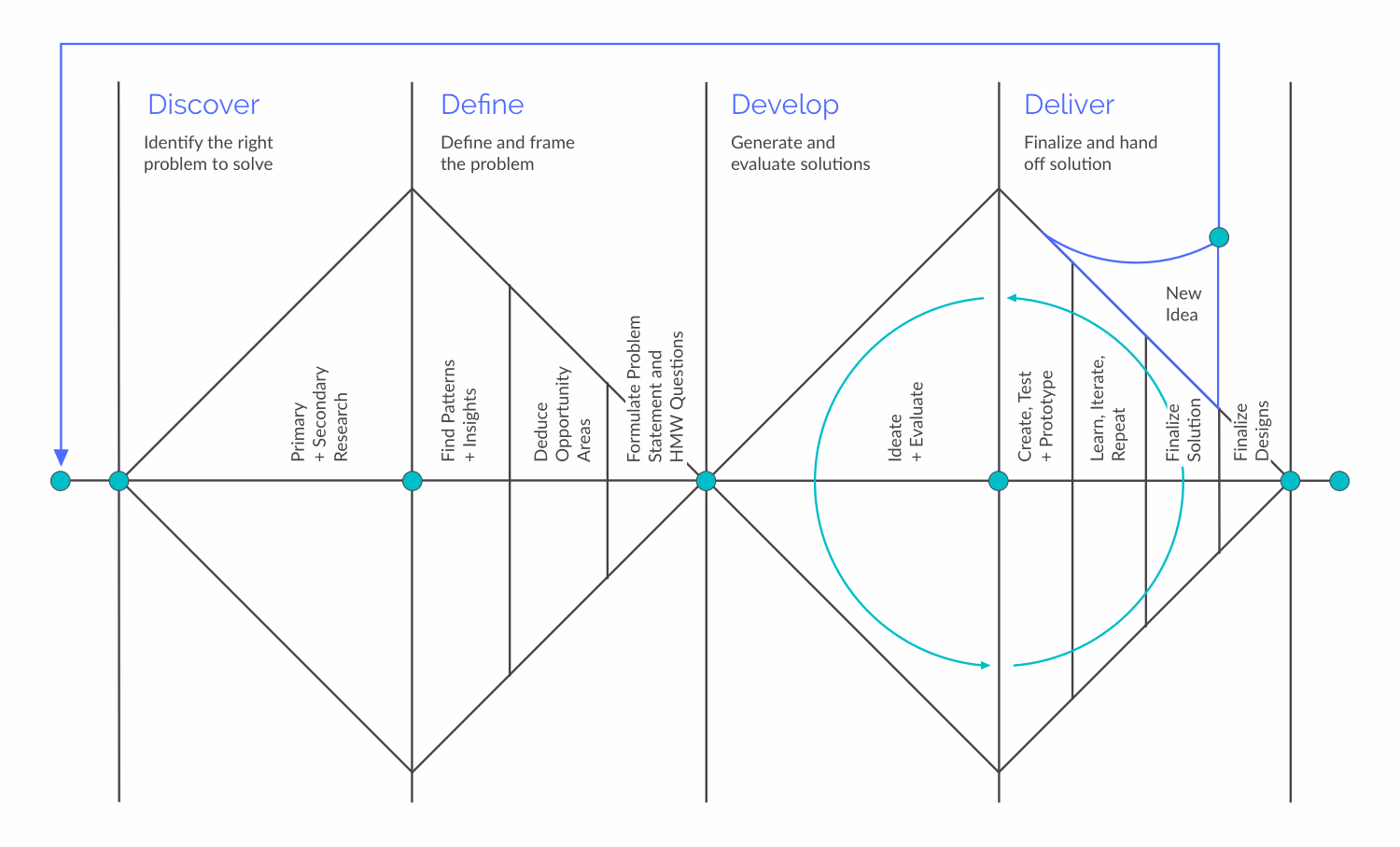 Double diamond design process diagram