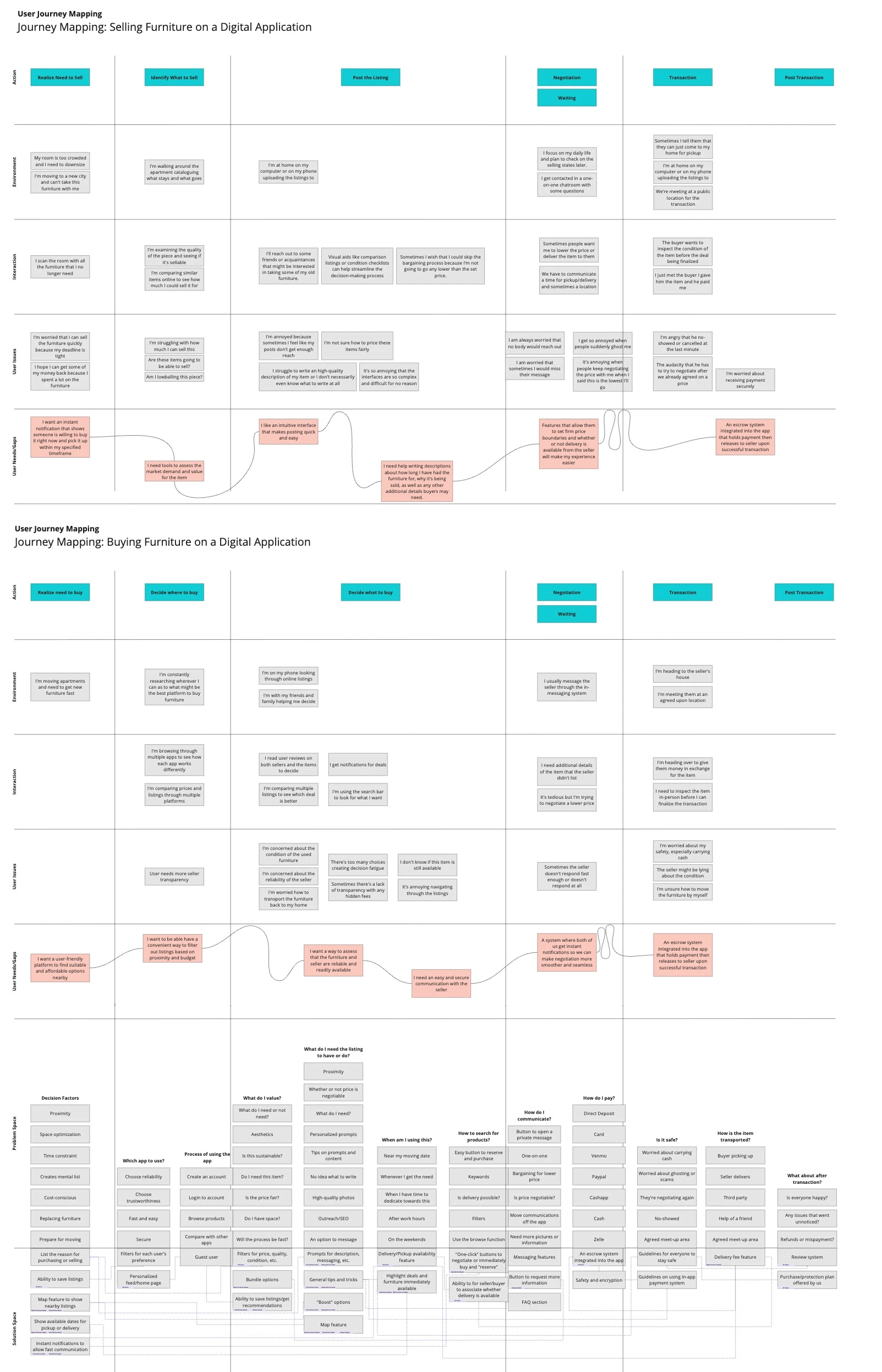 Journey map and mental model
